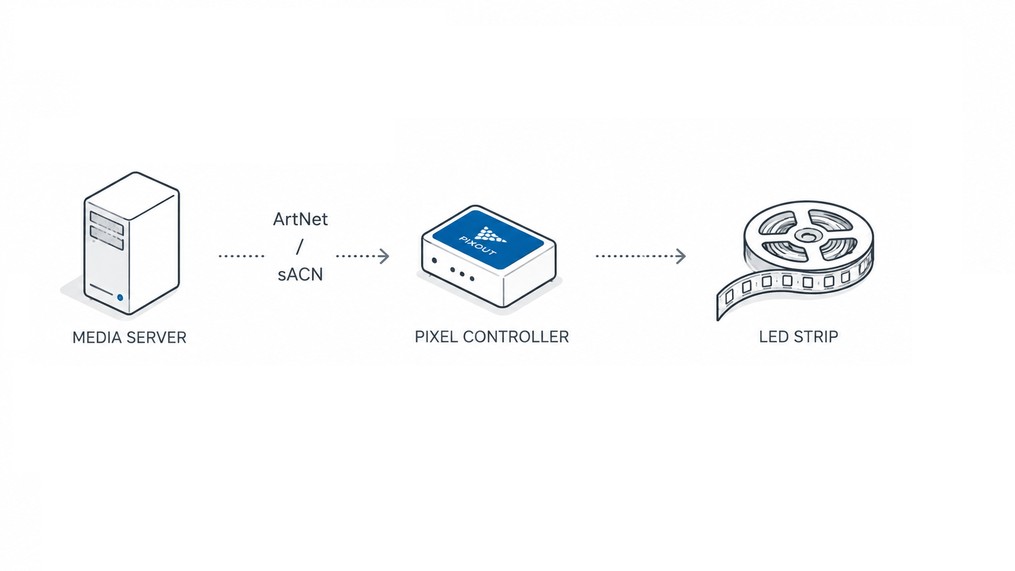 Typical media-server based ArtNet DMX setup